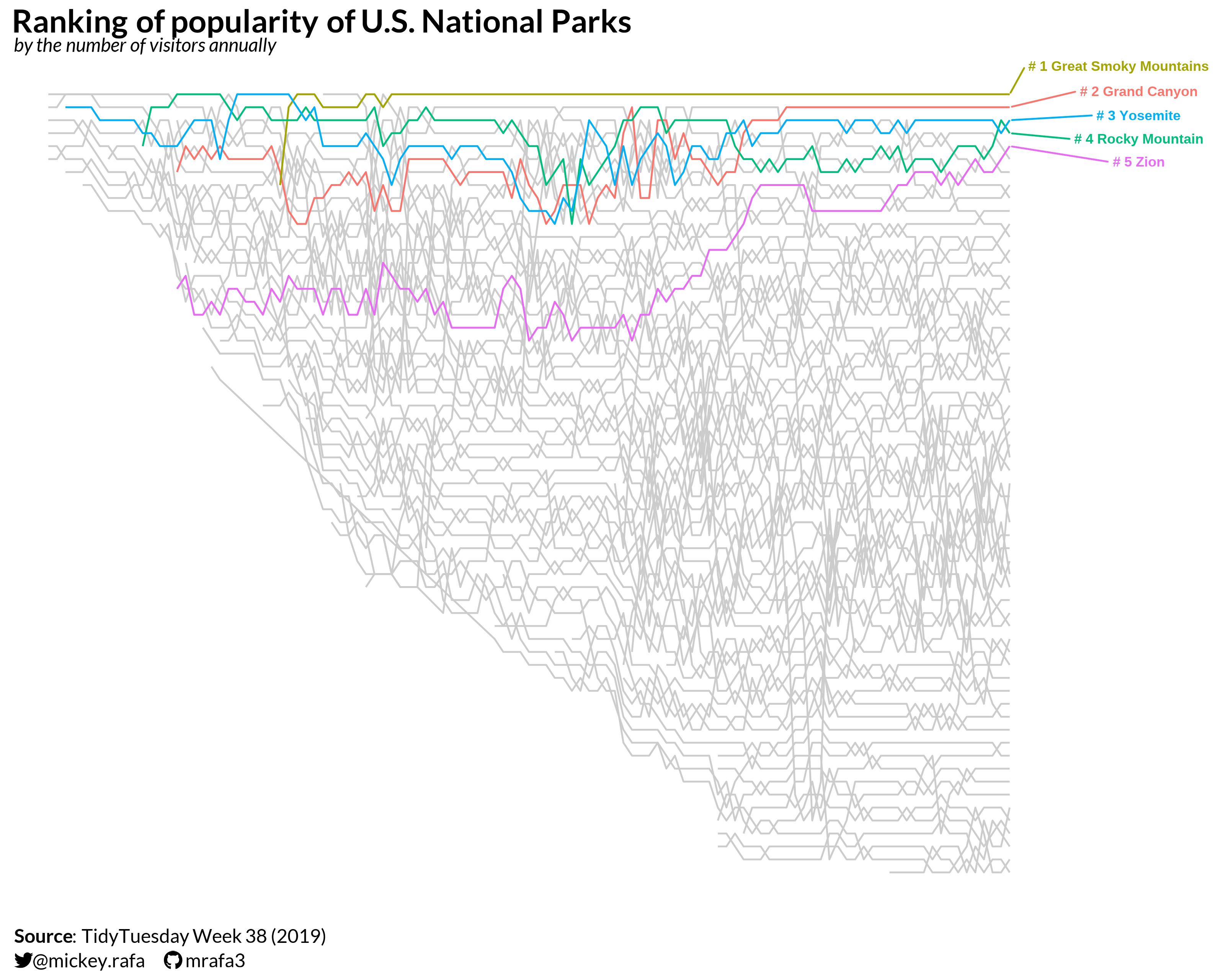 Bump chart illustrating the ranking of U.S. National Parks over time (1904-2016) by the count of visitors. This chart highlights the top 5 national parks as of 2016, and shows their relative popularity over time.
