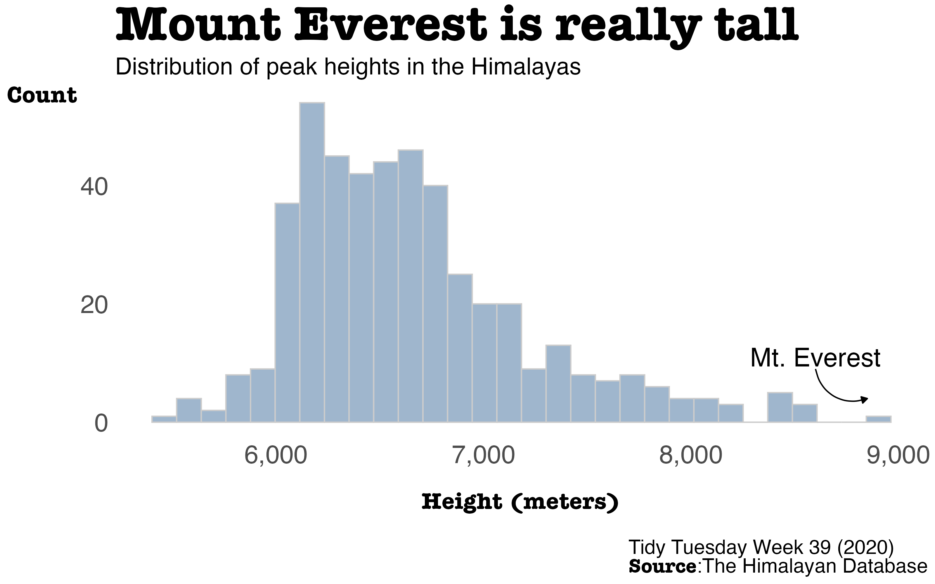 Histogram showing the distribution of peak heights in the Himalayas. **Source**:The Himalayan Database.