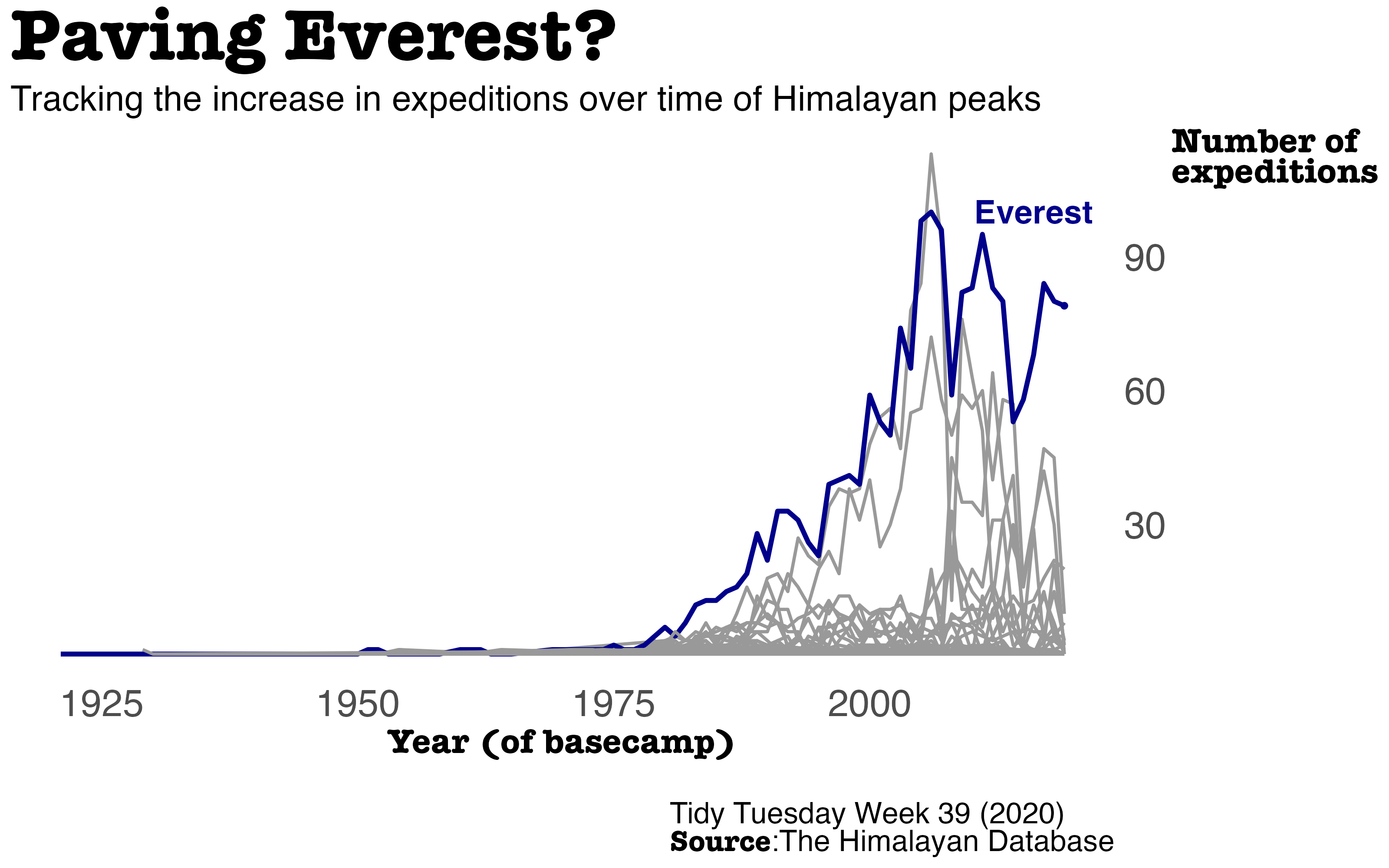 Line plot showing the rise in the number of expeditions on Mount Everest over time. **Source**:The Himalayan Database.