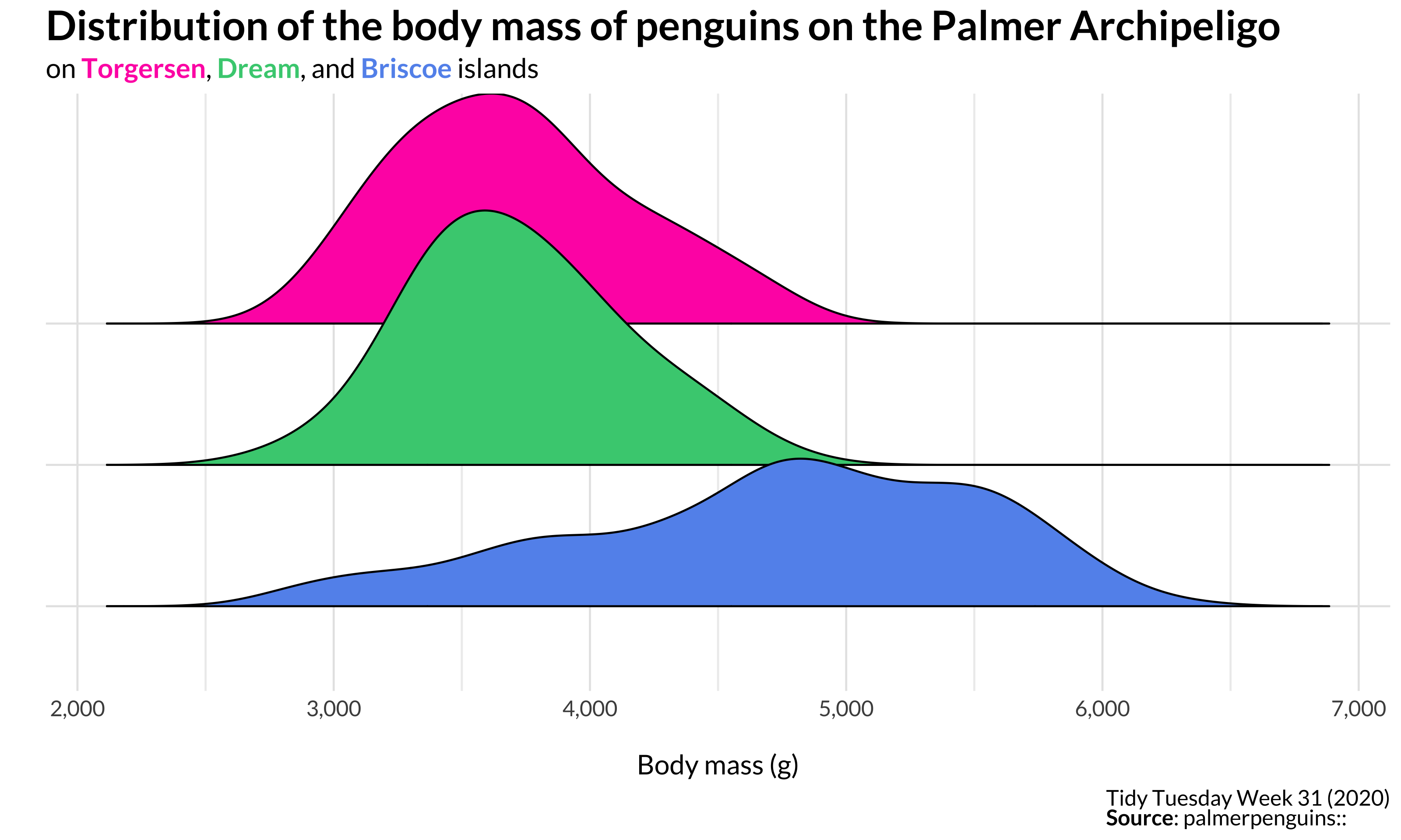 Ridge plot illustrating the distribution of body mass (in g) by the three islands in the dataset: Torgersen, Dream, and Briscoe. Briscoe island is home to larger penguins than the other islands in the dataset.