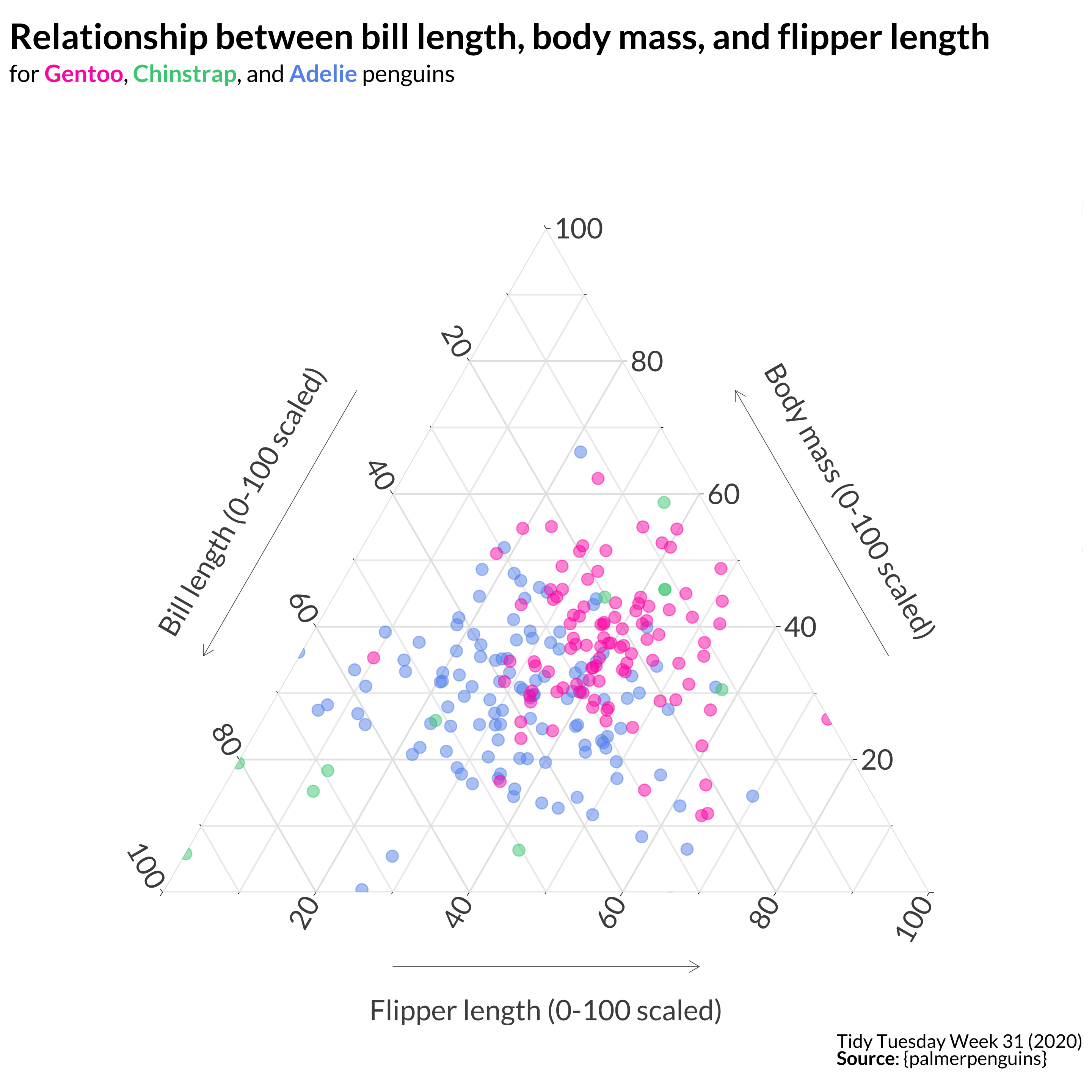 Ternary plot that shows the distribution of the palmer penguins species by bill length, body mass, and flipper length. This illustrates that flipper length is a distinguishing feature, as shown along the horizontal axis, where Adelie's tend to have smaller flippers, while Gentoo's tend to have larger flippers.