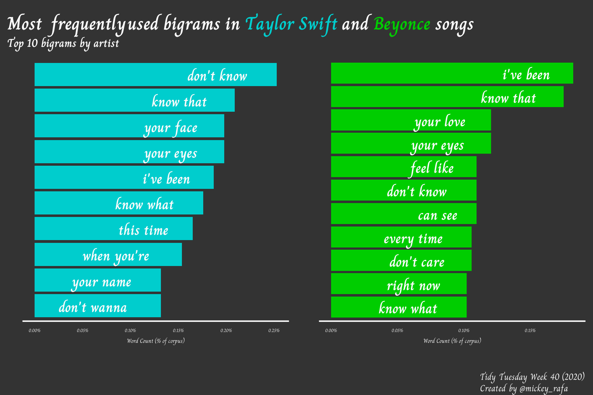 Barplot illustrating the top word pairs used by Taylor Swift and Beyonce in their song catalog.