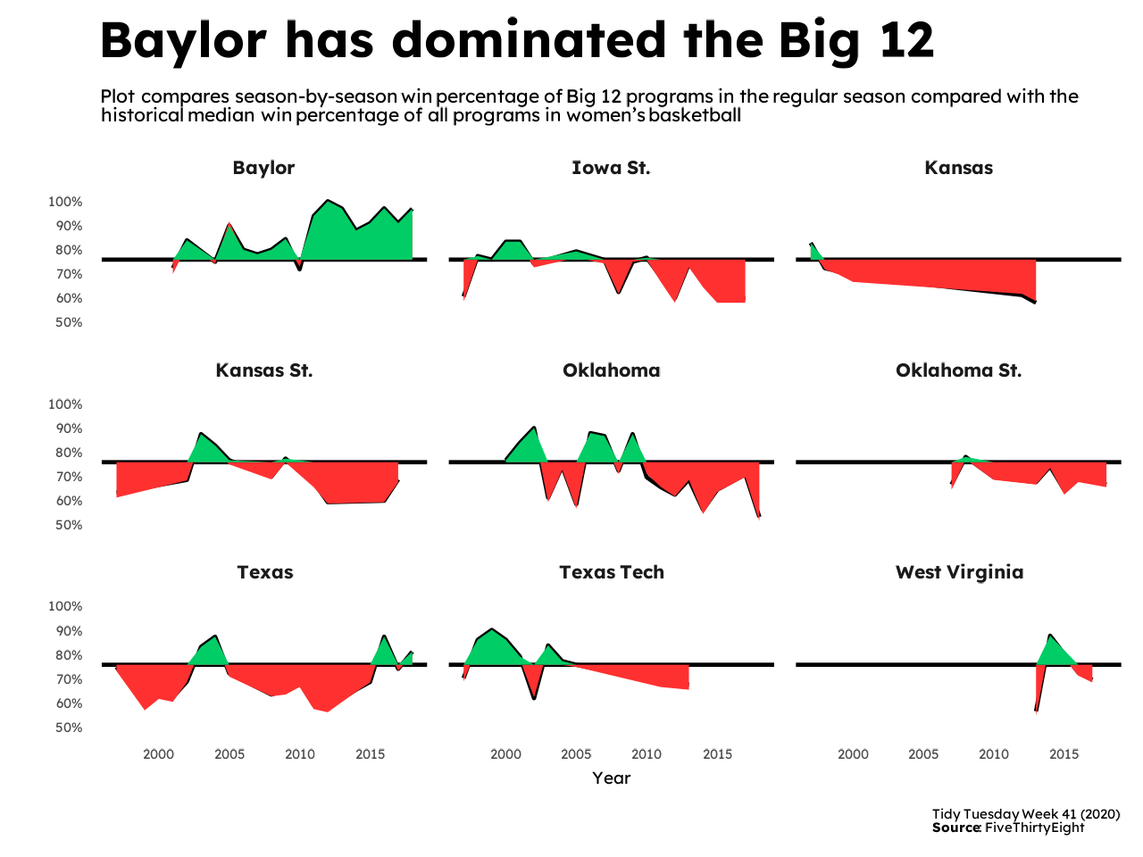 Area plot showing Big 12 women's basketball programs and their regular season win percentage relative to the historical median percentage for programs over time (1982-2018). Years of data only available if team made the NCAA tournament in that year.