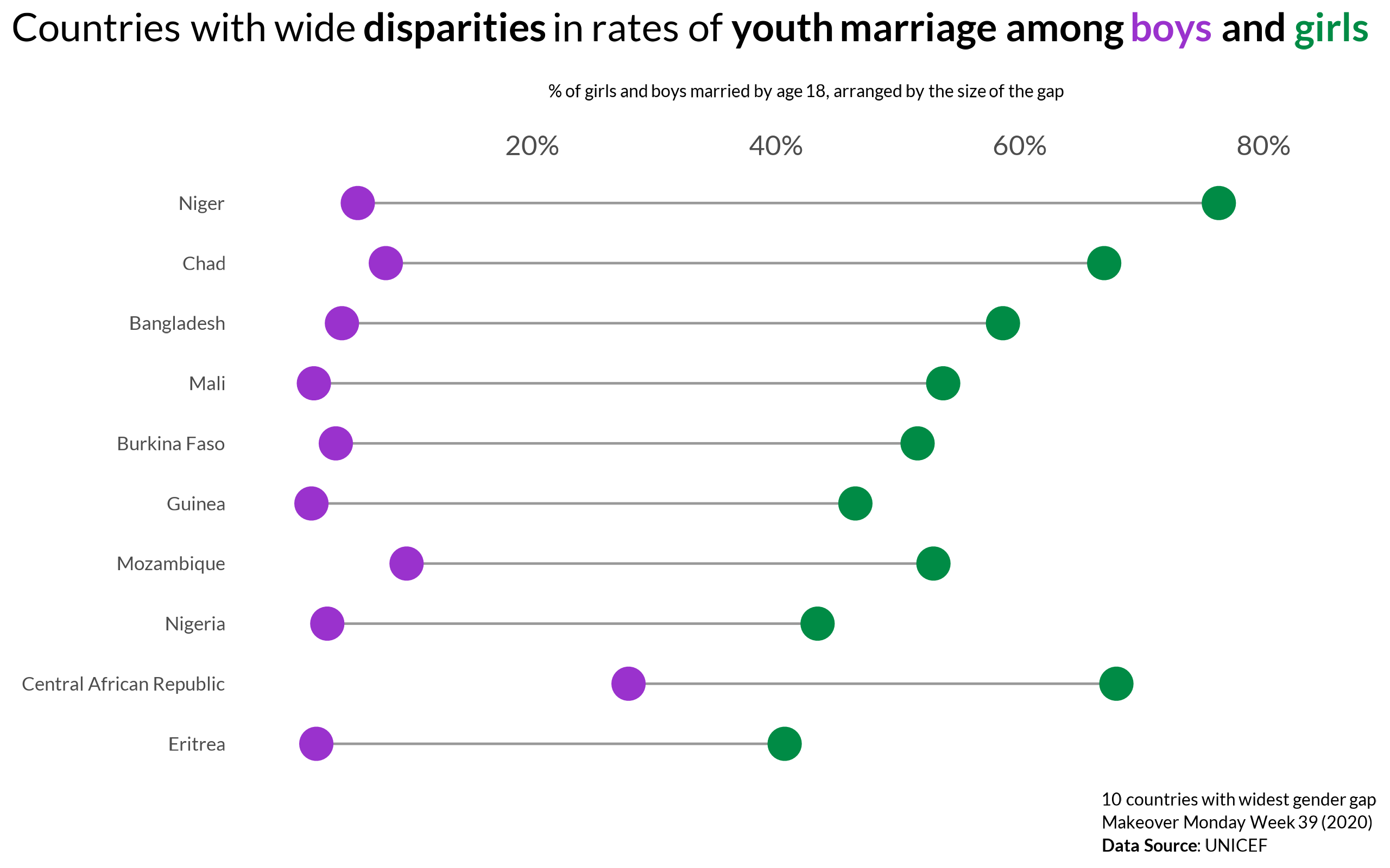 Dumbbell plot displaying the rates of child marriage among girls and boys. The countries shown are the 10 with the largest gender disparities -- where the marriage of girls is much higher than that of boys. Source: UNICEF.