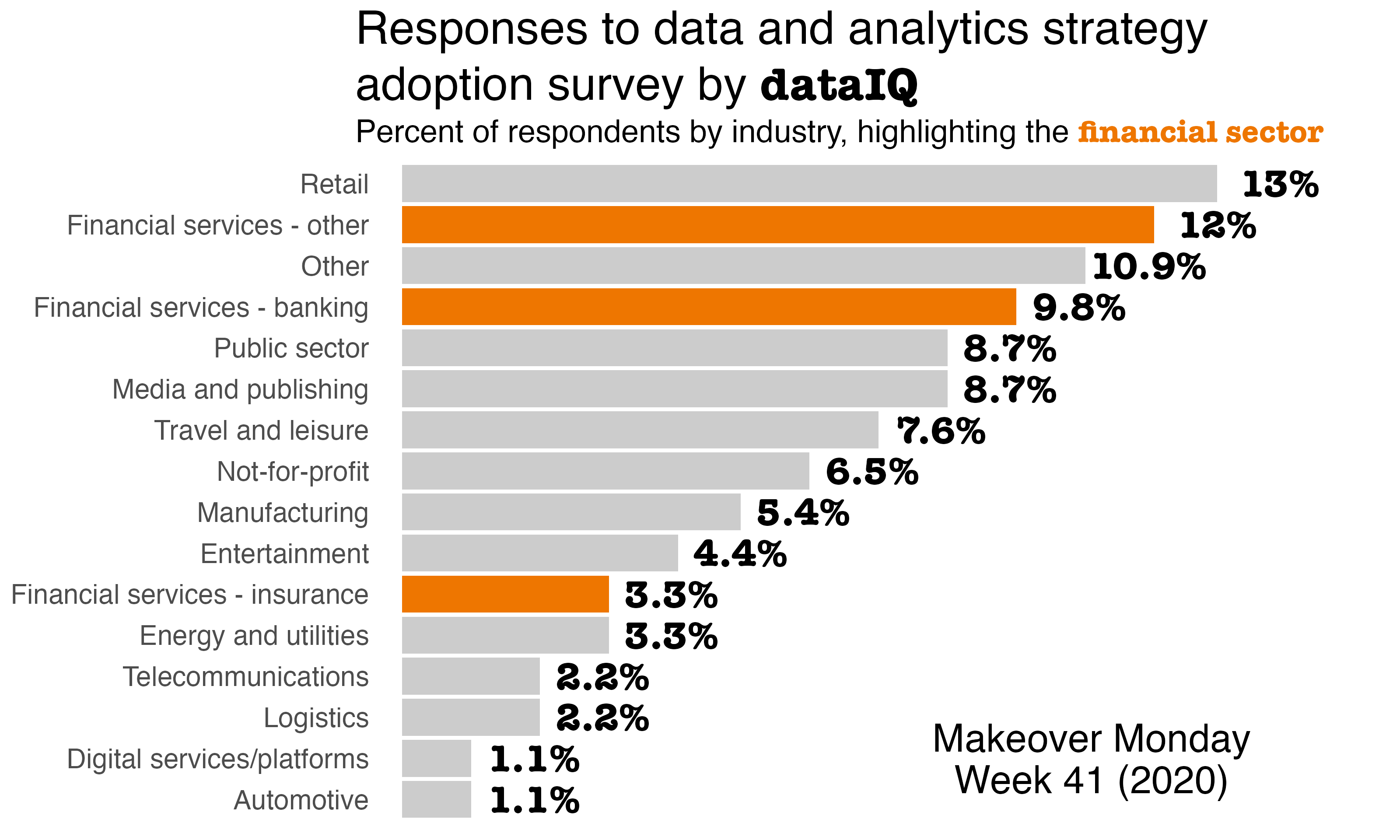 Bar plot visualizing the composition of respondents from the dataIQ Analytics Strategy Adoption Survey. The financial services sector is highlighted.