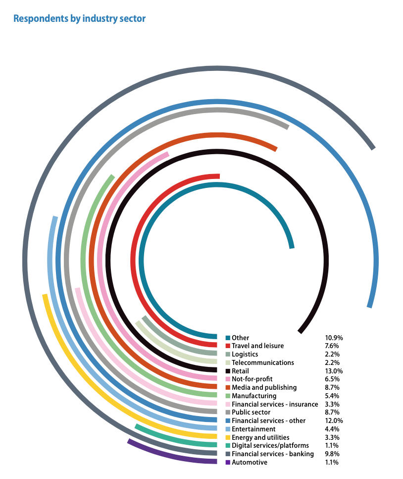 Original graphic depicting the proportion of respondents to the dataIQ Analytics Strategy Adoption Survey.
