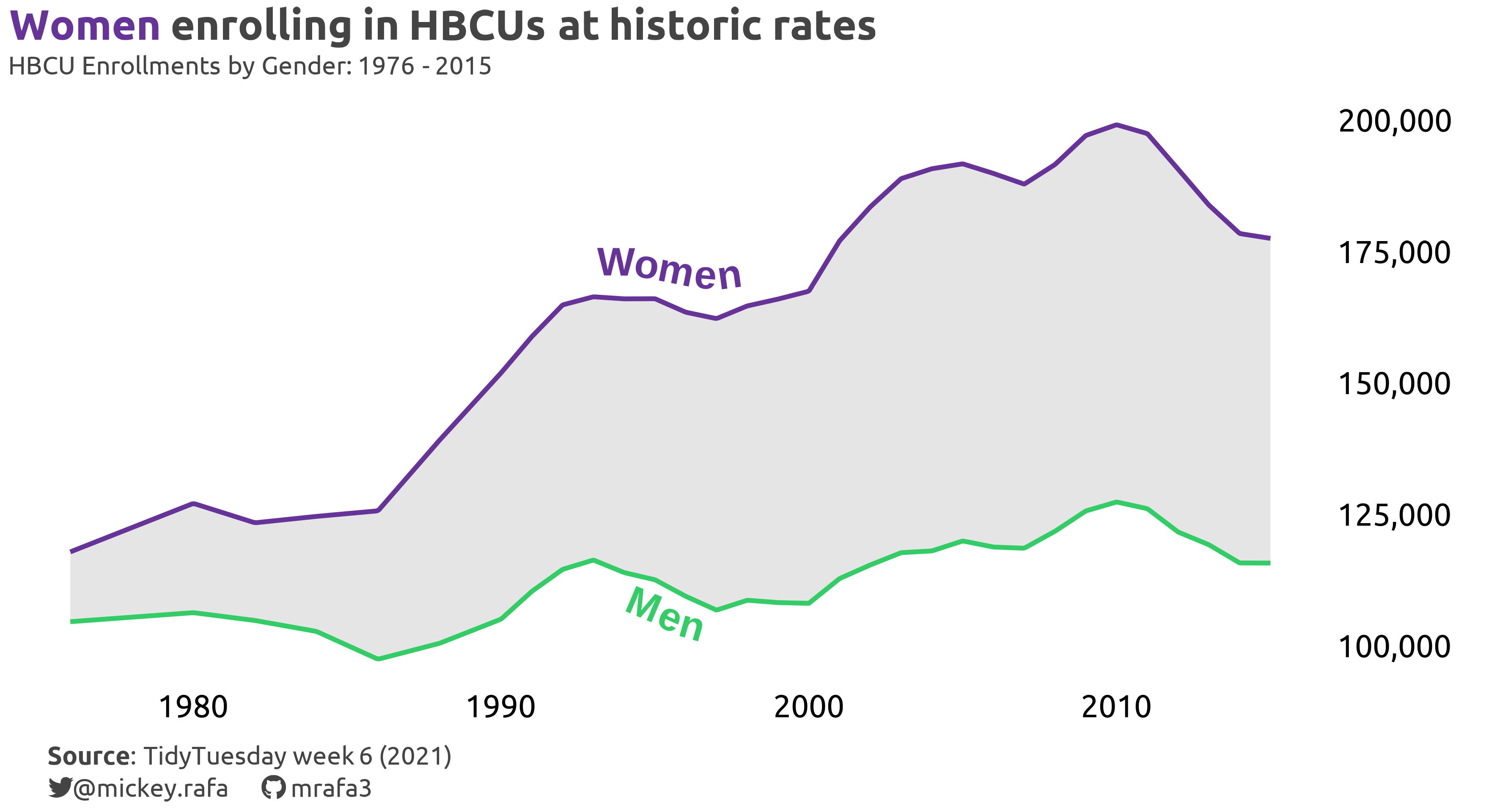 Line plot showing the enrollment in Historically Black Colleges and Universities from 1976-2015. Women have historically enrolled at higher rates than men in these institutions, and that gap has grown over time. Source: Data.World.