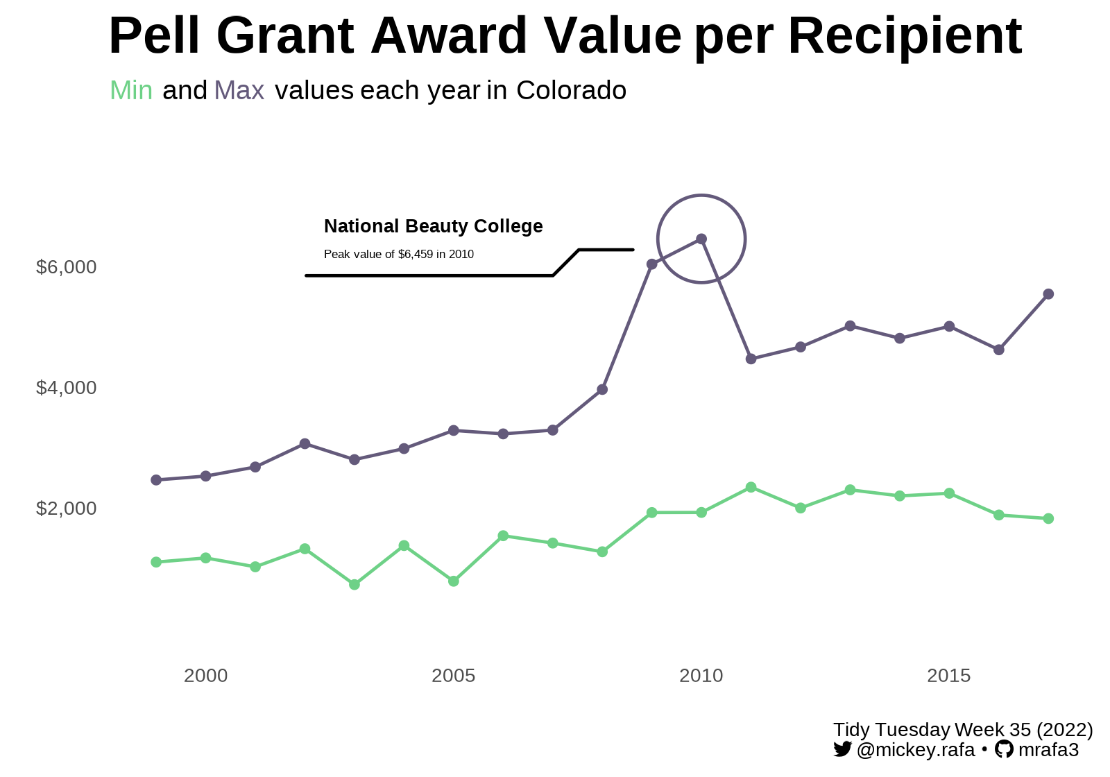 Line plot depicting the minimum and maximum annual Pell grant awards each year in Colorado (1999-2017).