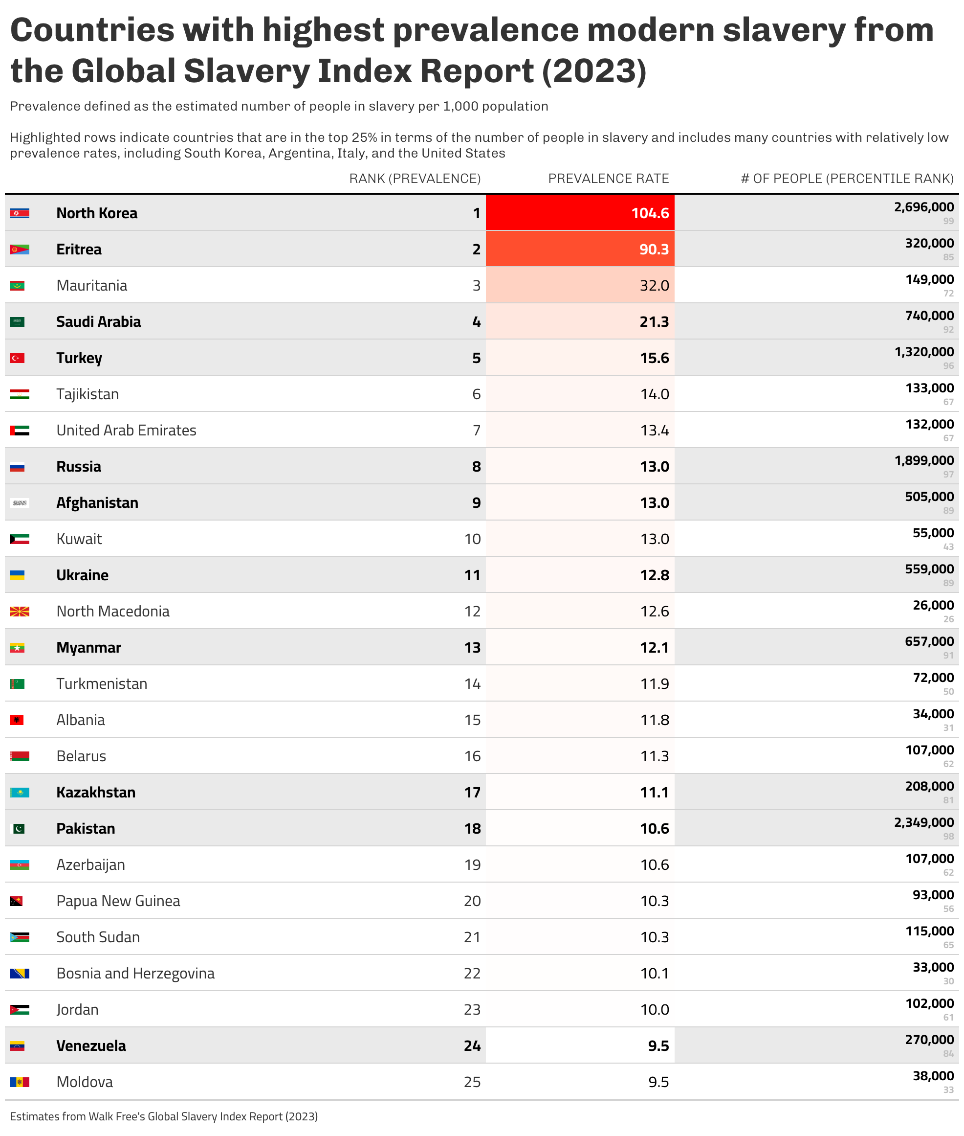 Table illustrating the country-level prevalence and absolute estimates of modern slavery. Data source: Walk Free's Global Slavery Index Report (2023).