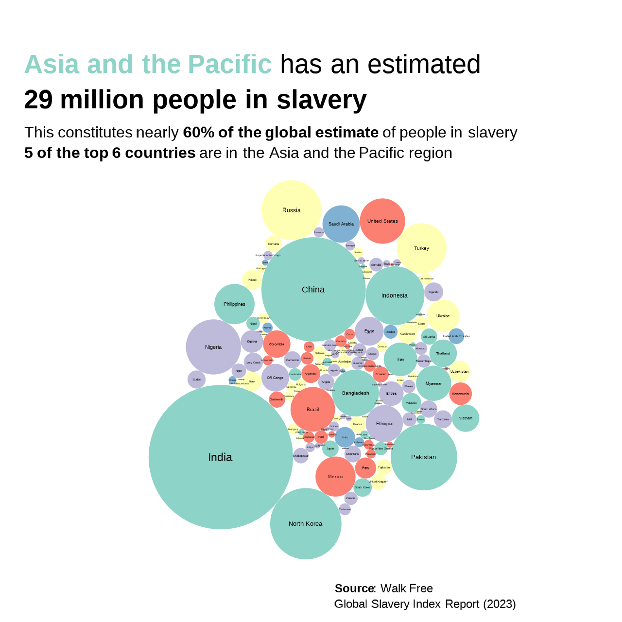 Bubble plot illustrating the country-level estimates of enslaved people. Bubble size corresponds with the estimated number of people in slavery in that country, and color corresponds to the geographic region. Data source: Walk Free's Global Slavery Index Report (2023).