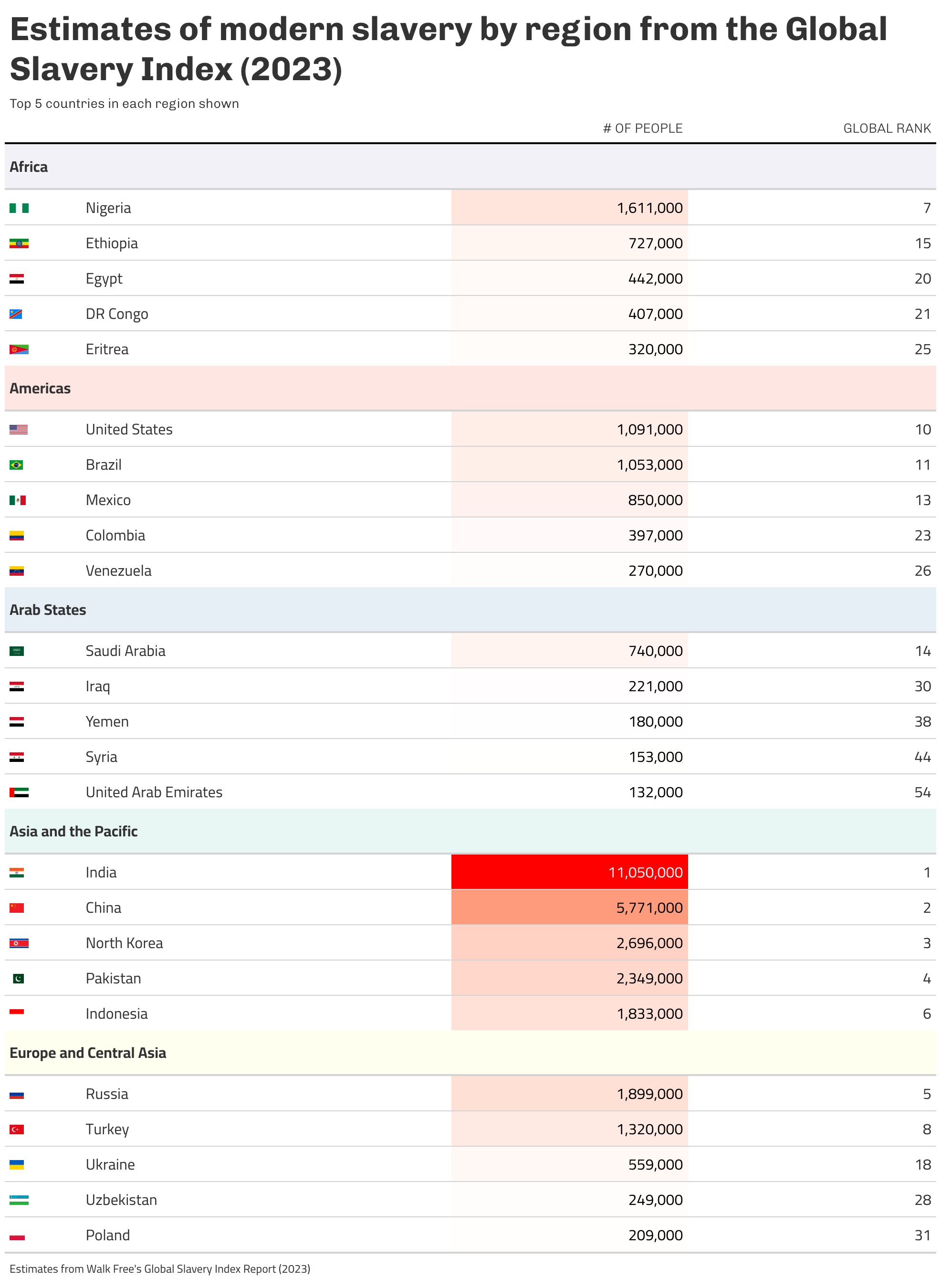 Companion chart with Figure 2, showing the five countries in each region with the largest estimates of enslaved people. Data source: Walk Free's Global Slavery Index Report (2023).