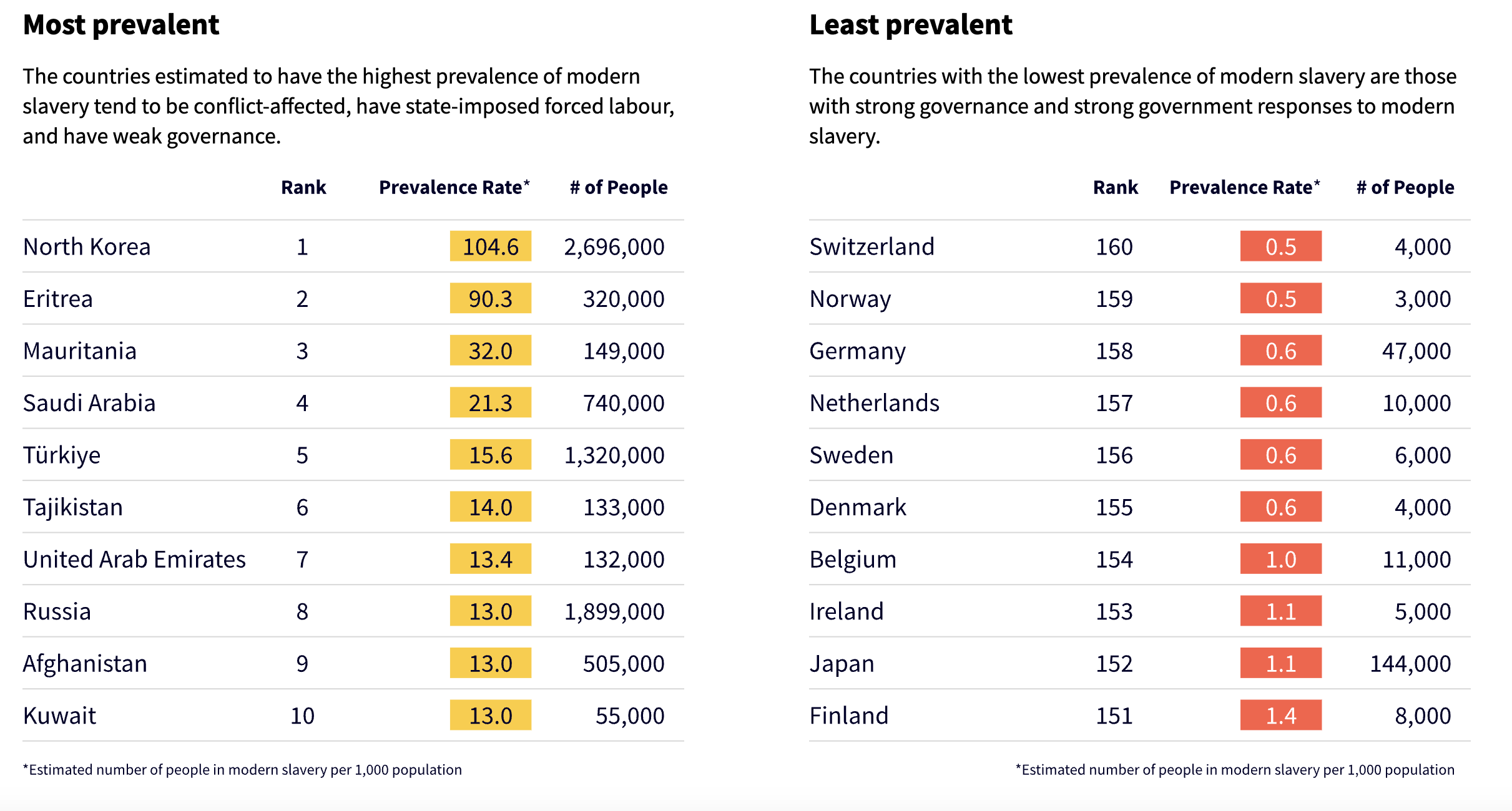 Original plot visualizing countries with the highest and lowest estimated prevalence of modern slavery. Source: Walk Free